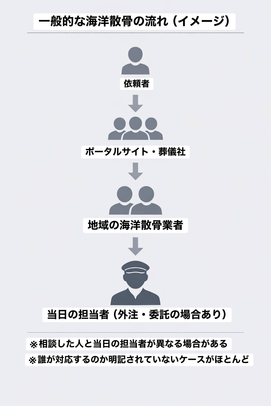 一般的な海洋散骨の流れ（イメージ）。依頼者からポータルサイト・葬儀社を経て地域の海洋散骨業者へつながり、当日の担当者が外注・委託となる場合がある流れを示す図解。