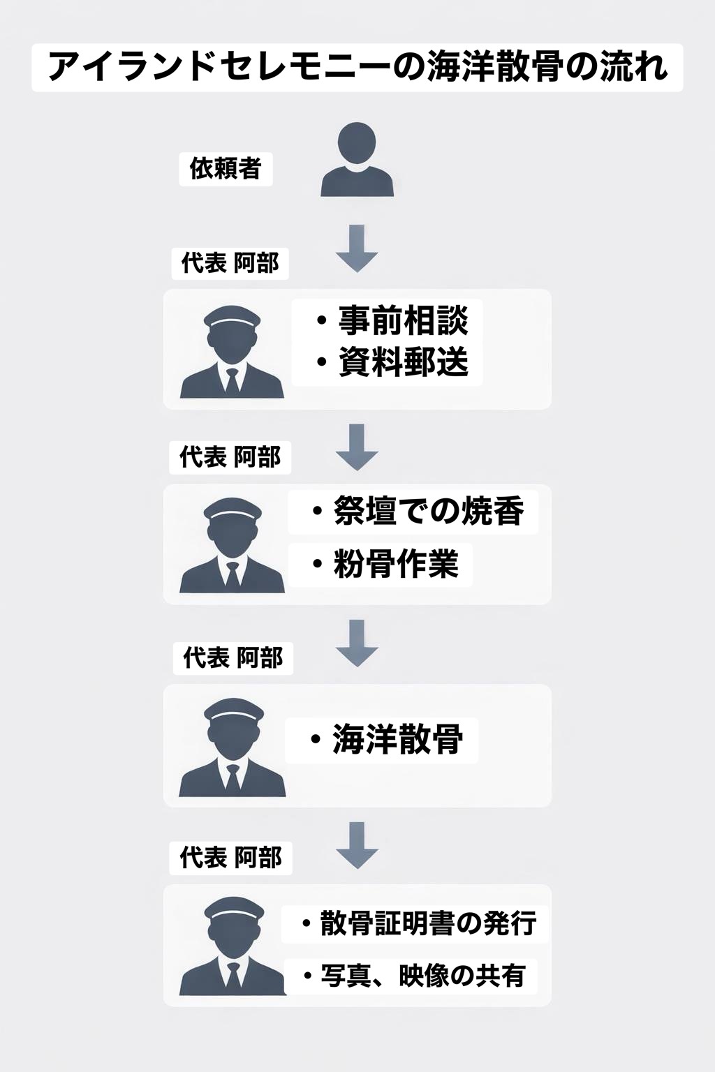 アイランドセレモニーの海洋散骨の流れ。代表阿部が相談から式場でのご焼香、粉骨・準備、海洋散骨の実施、写真・証明・アフターフォローまで一貫して対応する流れを示す図解。