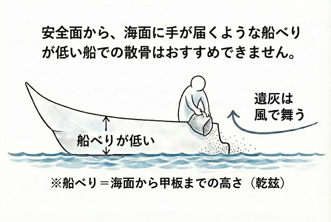 海面に手が届くほど船べりが低い船は、沖合の海洋散骨ポイントでは安全面から適しにくいことを示す図解。