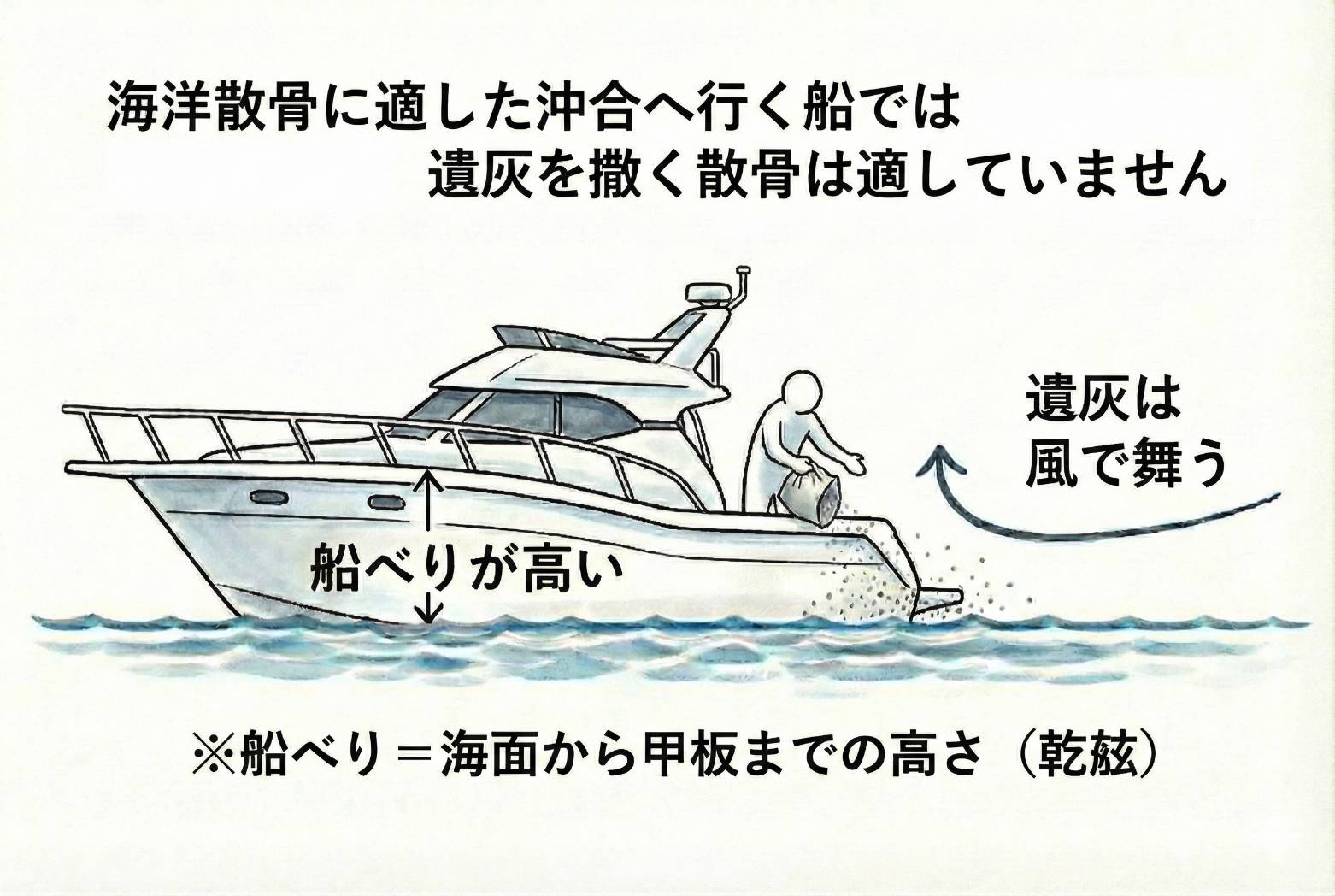 沖合へ行ける船は安全性の観点から船べり（乾舷）が高くなるため、遺灰を直接撒くと風で舞い上がりやすいことを示す図解。