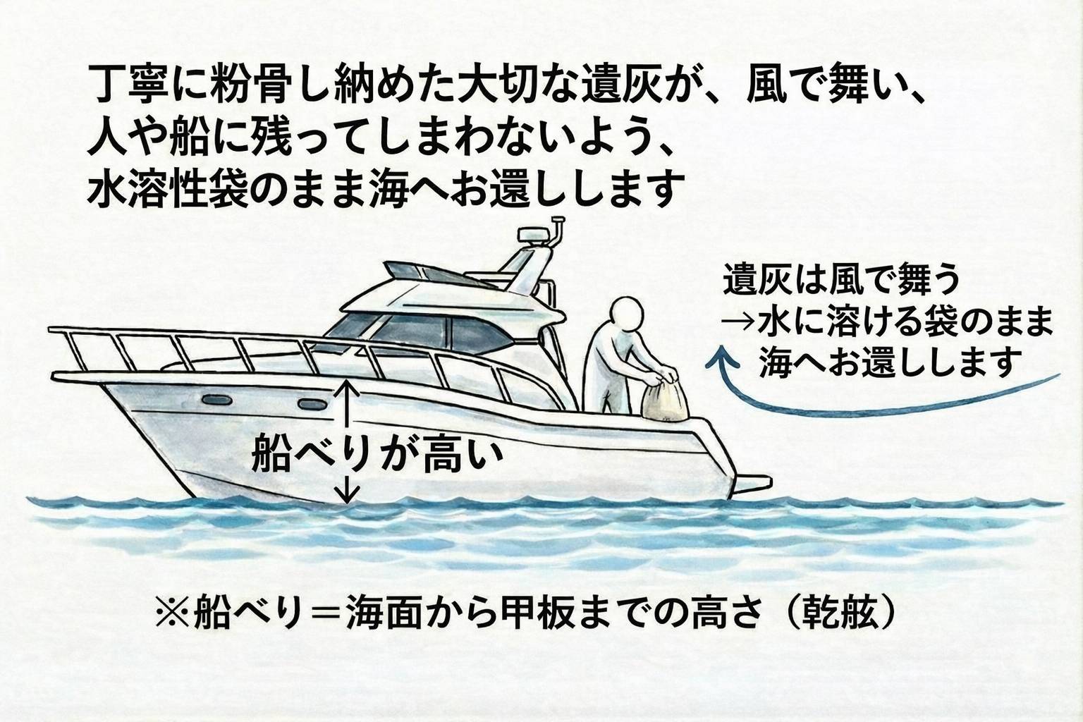 遺灰が風で舞って人や船に残らないよう、水に溶ける袋に納めたまま海へお還しする散骨方法の図解。